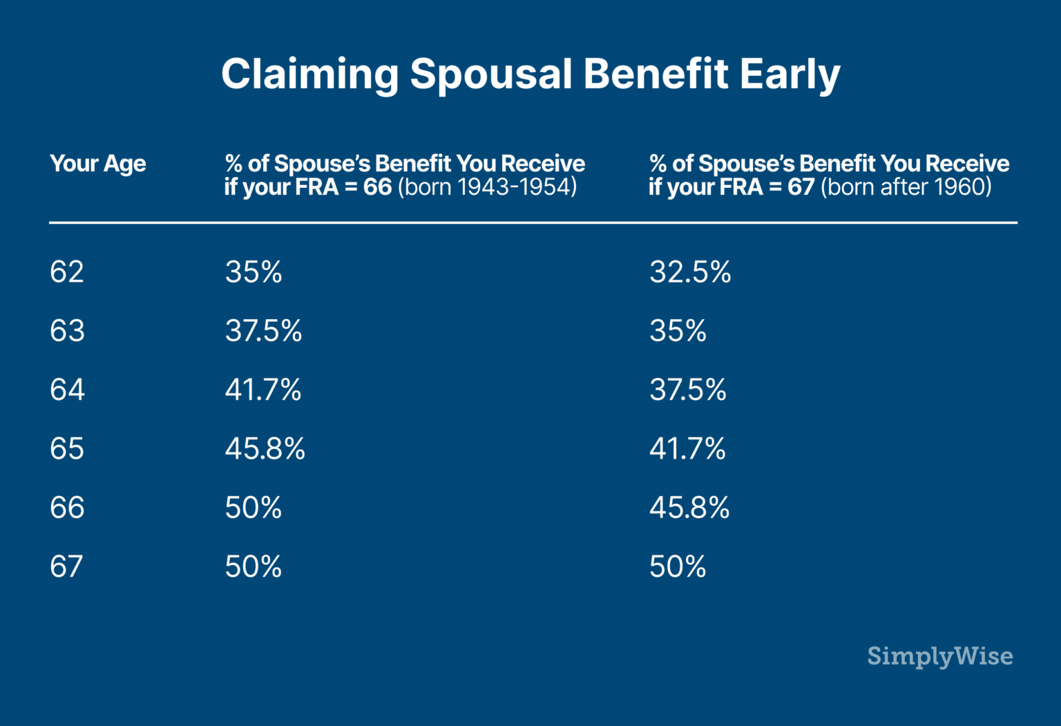 The 2020 Guide To Social Security Spousal Benefits SimplyWise