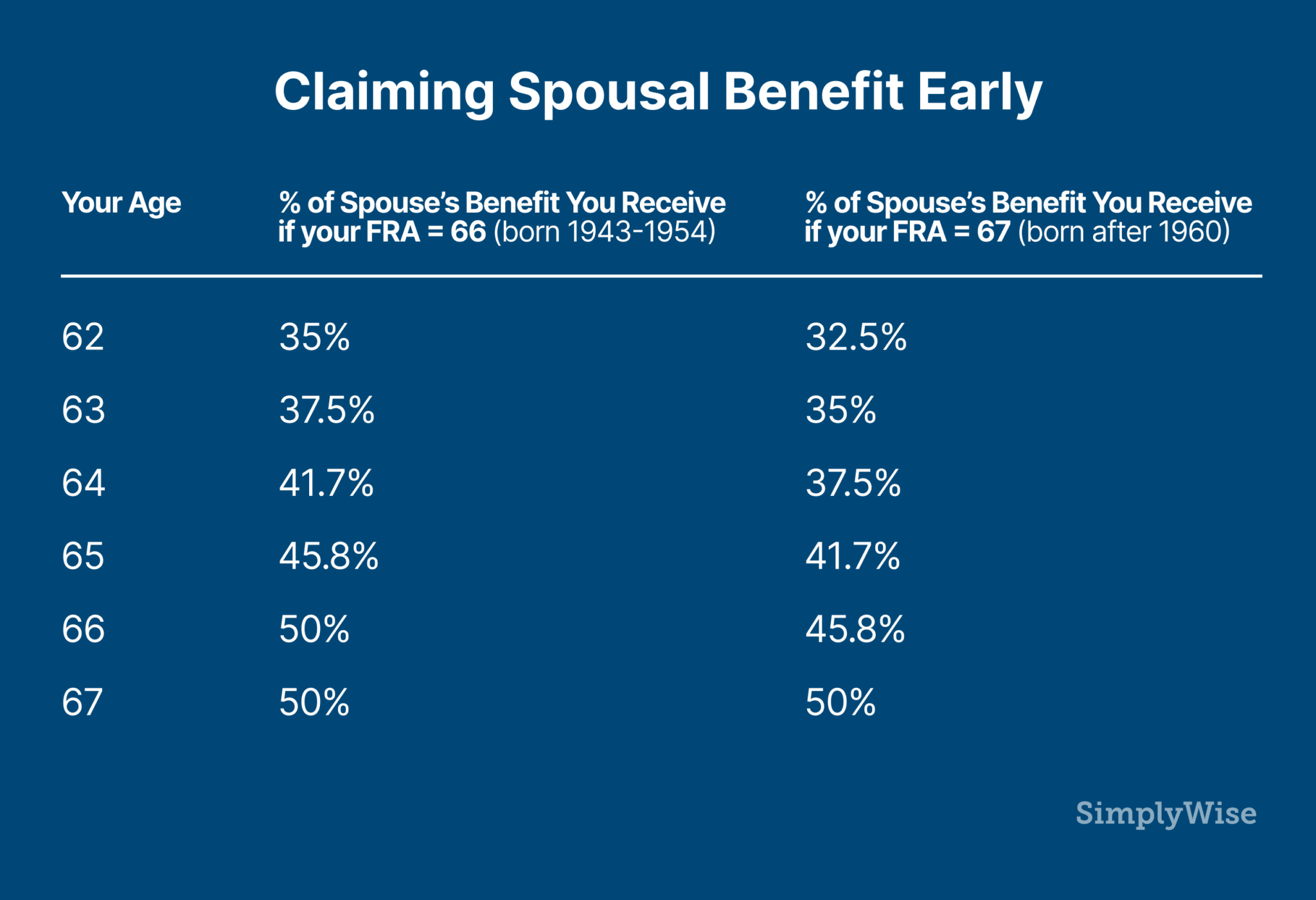 The 2020 Guide To Social Security Spousal Benefits Simplywise