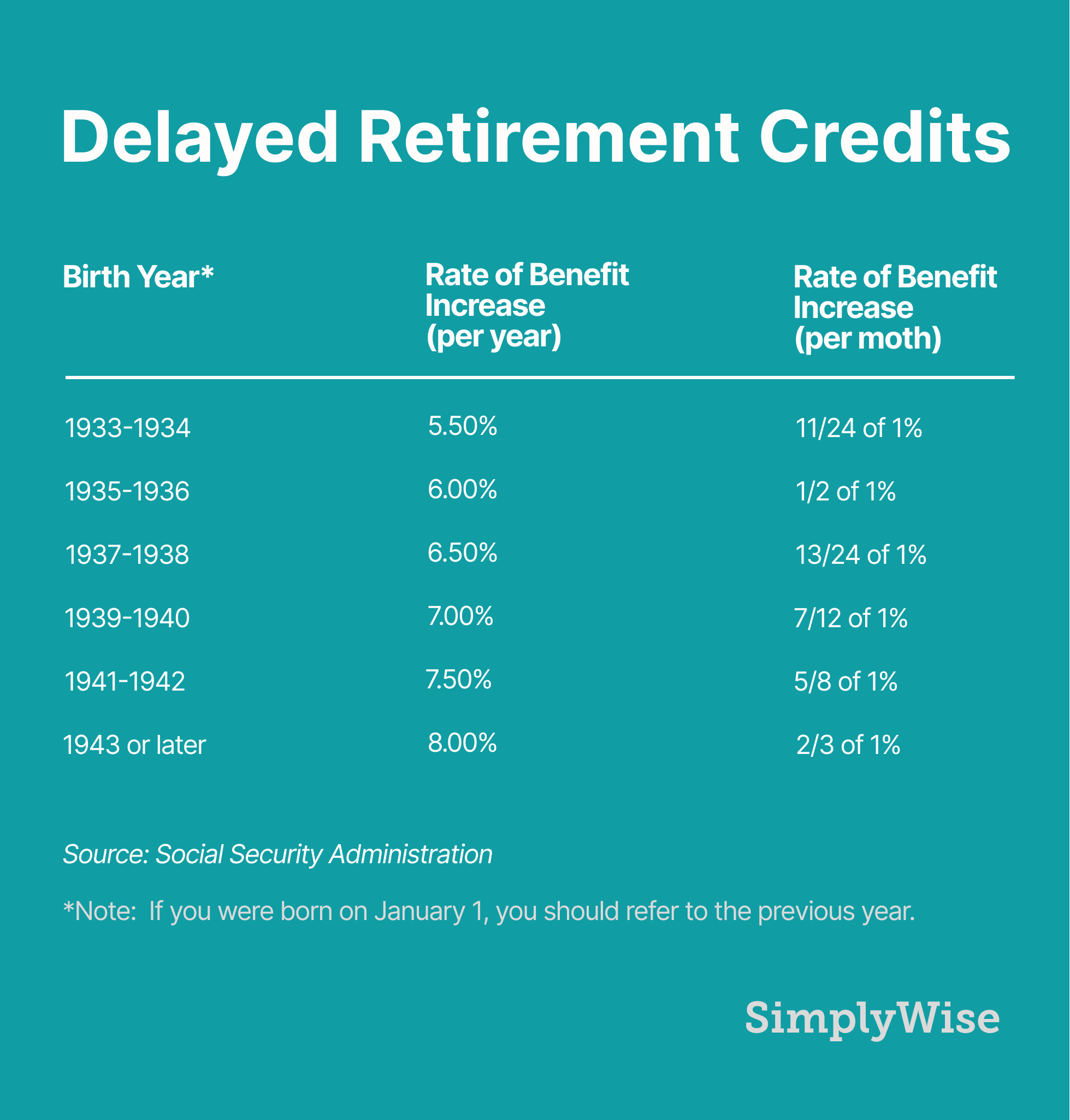 Delaying Social Security Retirement Benefits - SimplyWise