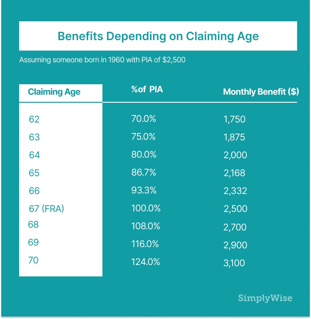 Breaking Down Social Security Retirement Benefits by Age - SimplyWise