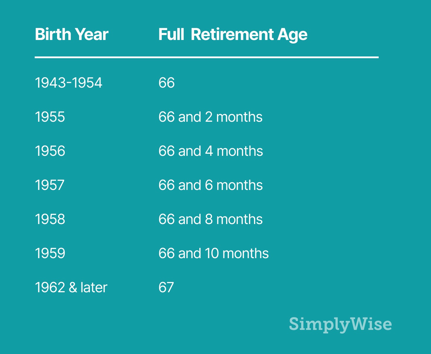 Breaking Down Social Security Retirement Benefits By Age Simplywise 4933