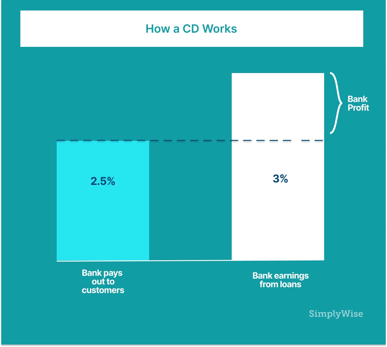 How Do Cd Savings Work