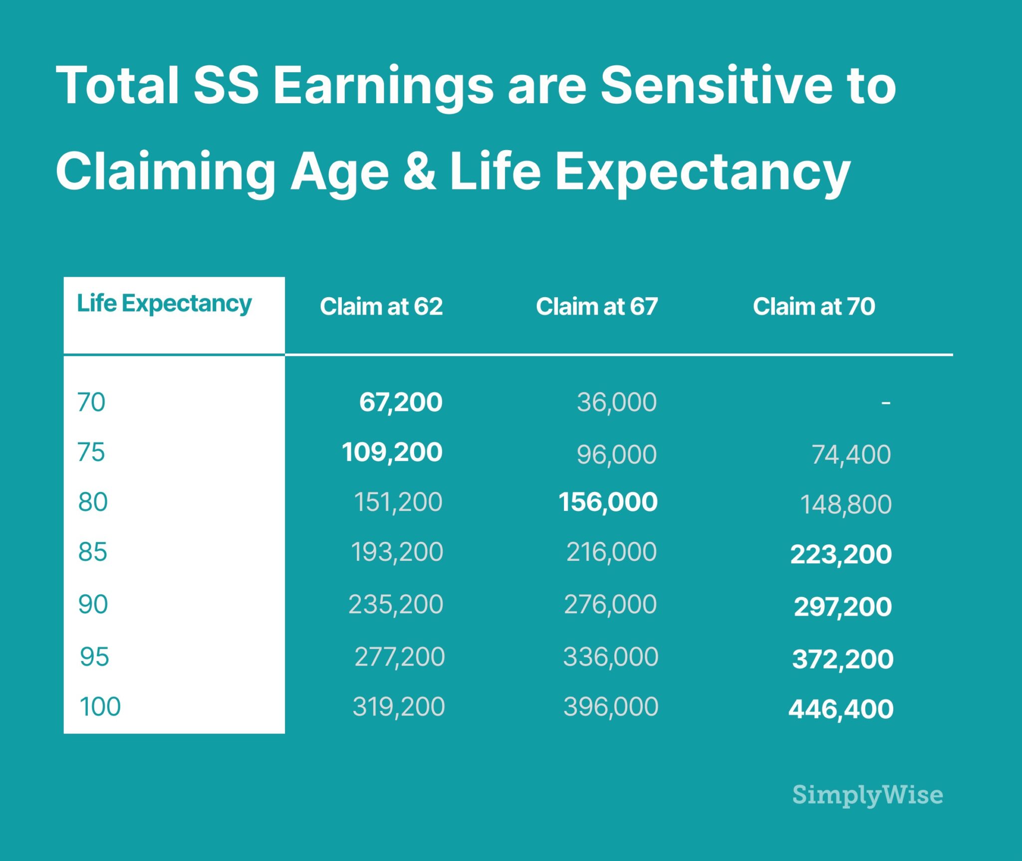 Breaking Down Social Security Retirement Benefits by Age - SimplyWise